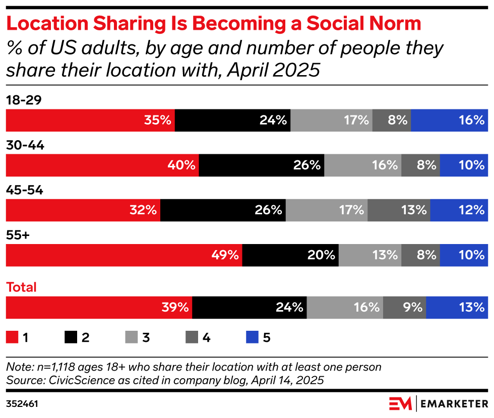 Location Sharing Is Becoming a Social Norm, (% of US adults, by age and number of people they share their location with, April 2025)