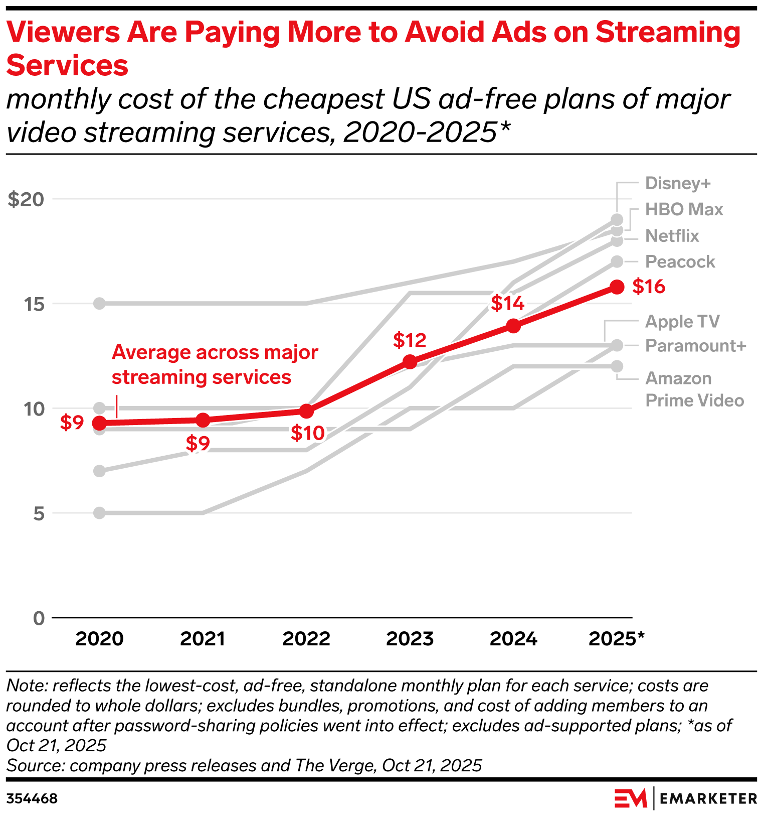 Viewers Are Paying More to Avoid Ads on Streaming Services