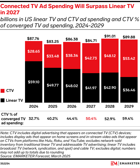 Connected TV (CTV) Ad Spending Will Surpass Linear TV in 2027 (billions in US linear TV and CTV ad spending and CTV % of converged TV ad spending, 2024-2028)