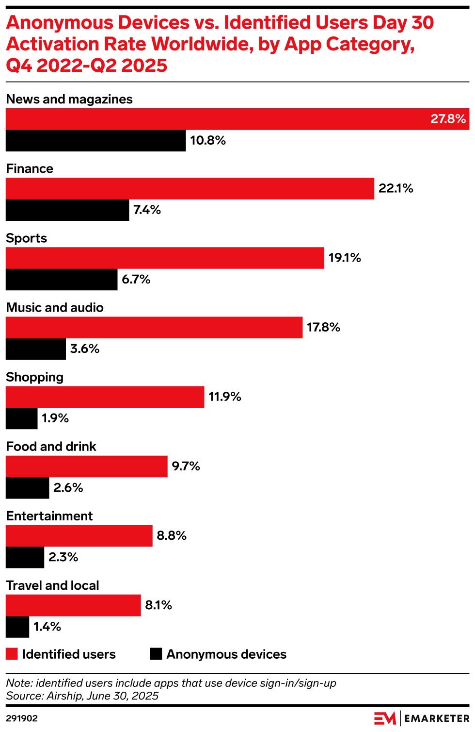 Anonymous Devices vs. Identified Users Day 30 Activation Rate Worldwide, by App Category, Q4 2022-Q2 2025