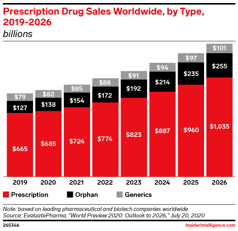 Prescription Drug Sales Worldwide, by Type, 2019-2026 (billions)