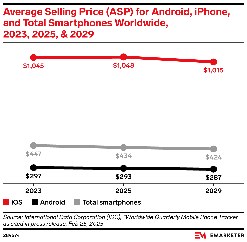Average Selling Price (ASP) for Android, iPhone, and Total Smartphones Worldwide, 2023, 2025, & 2029