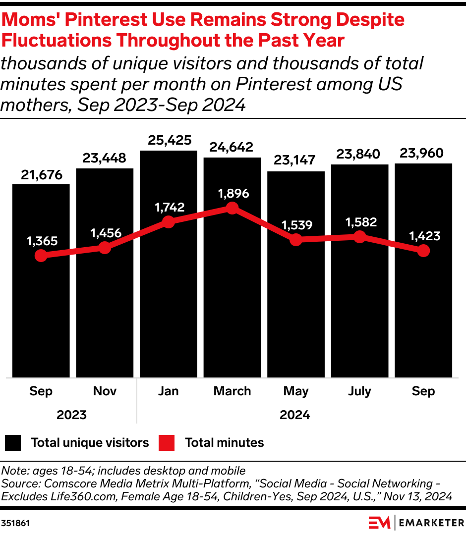 Moms' Pinterest Use Remains Strong Despite Fluctuations Throughout the Past Year (thousands of unique visitors and thousands of total minutes spent per month on Pinterest among US mothers, Sep 2023-Sep 2024)