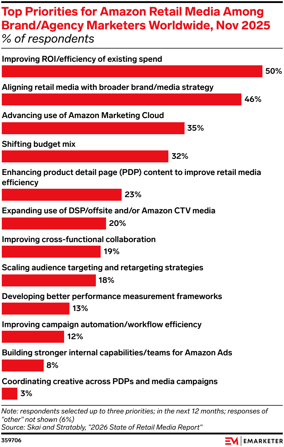 Top Priorities for Amazon Retail Media Among Brand/Agency Marketers Worldwide, Nov 2025