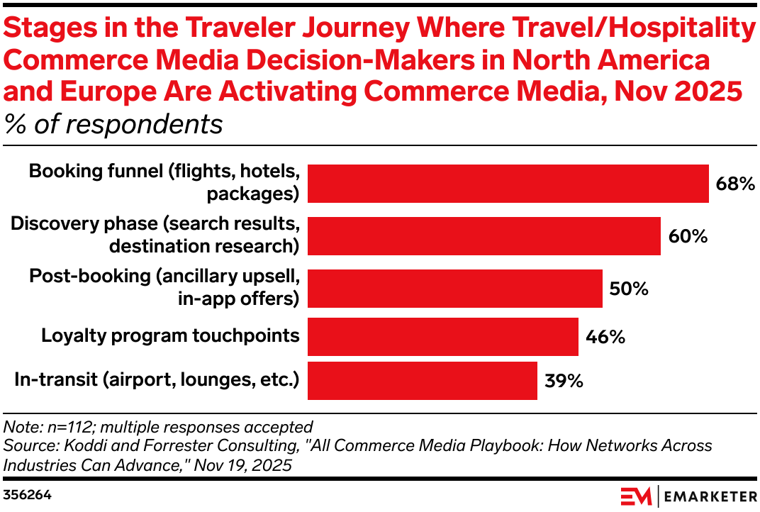 Stages in the Traveler Journey Where Travel/Hospitality Commerce Media Decision-Makers in North America and Europe Are Activating Commerce Media, Nov 2025
