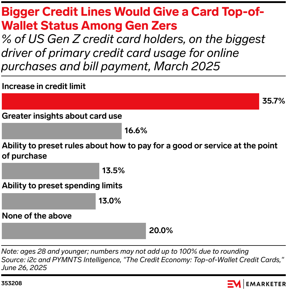 Bigger Credit Lines Would Give a Card Top-of-Wallet Status Among Gen Zers