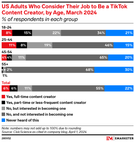 US Adults Who Consider Their Job to Be a TikTok Content Creator, by Age, March 2024 (% of respondents in each group)