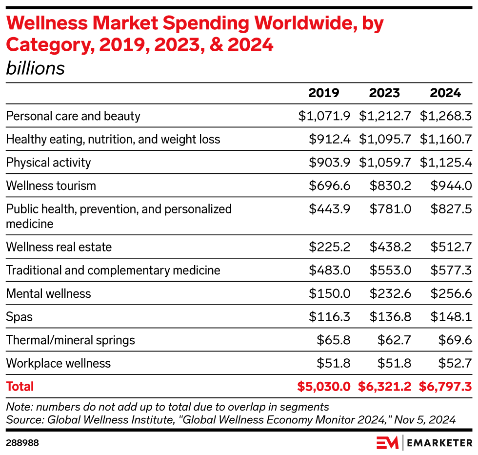 Wellness Market Spending Worldwide, by Category, 2019, 2023, & 2024 (billions)