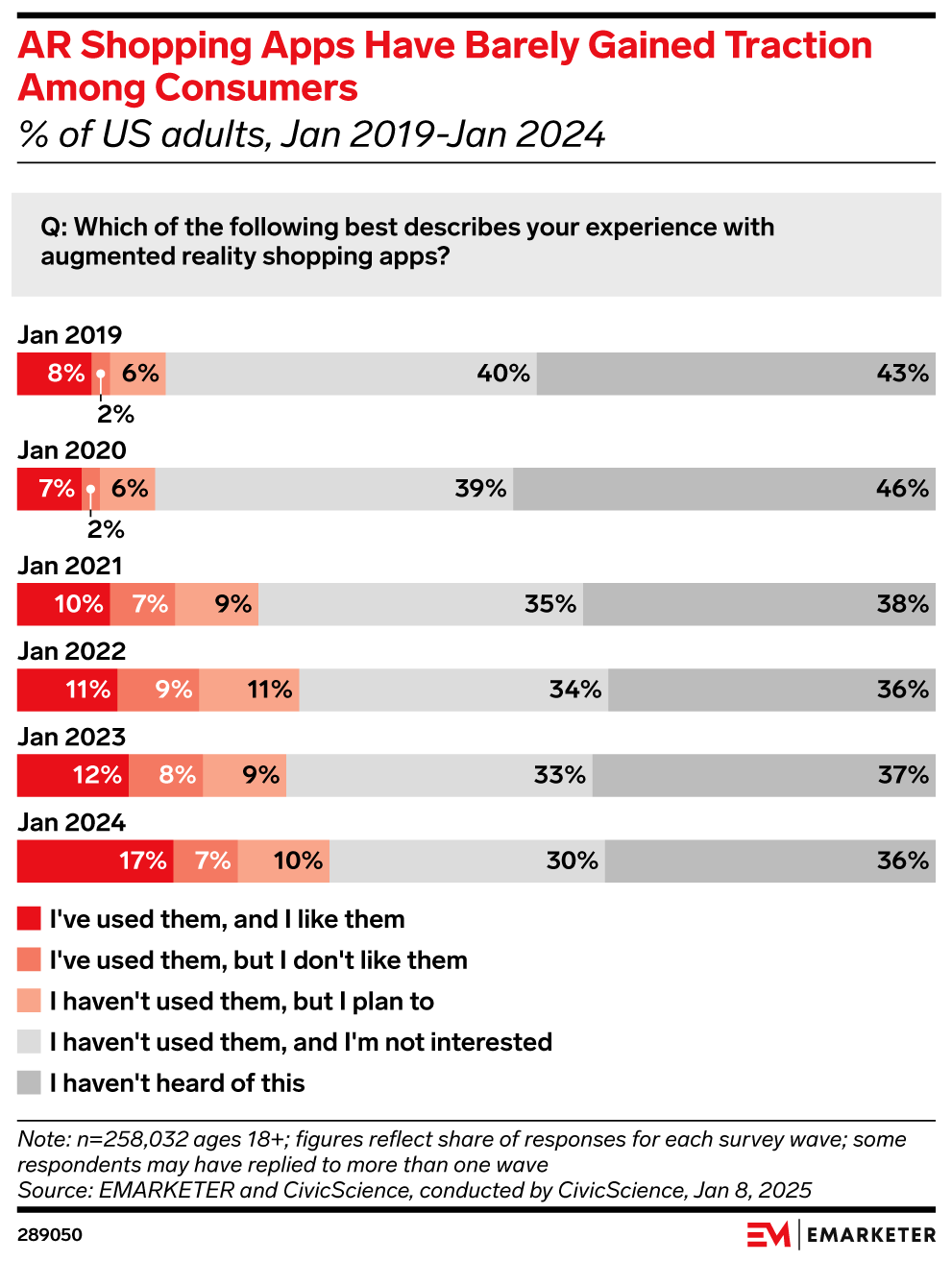 AR Shopping Apps Have Barely Gained Traction Among Consumers (% of US adults, Jan 2019-Jan 2024)
