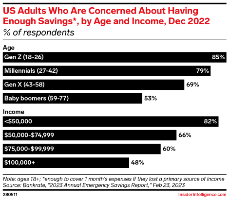 US Adults Who Are Concerned About Having Enough Savings*, by Age and Income, Dec 2022 (% of respondents)