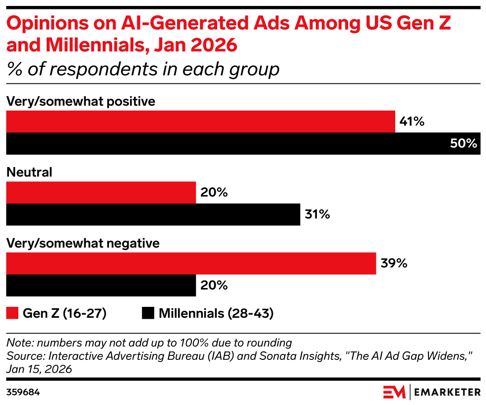 Opinions on AI-Generated Ads Among US Gen Z and Millennials, Jan 2026 (% of respondents in each group)