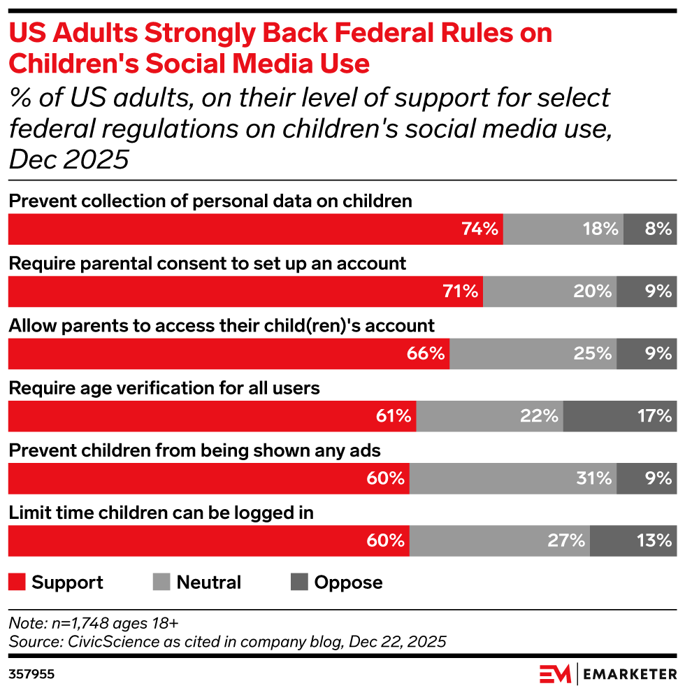 US Adults Strongly Back Federal Rules on Children's Social Media Use, (% of US adults, on their level of support for select federal regulations on children's social media use, Dec 2025)