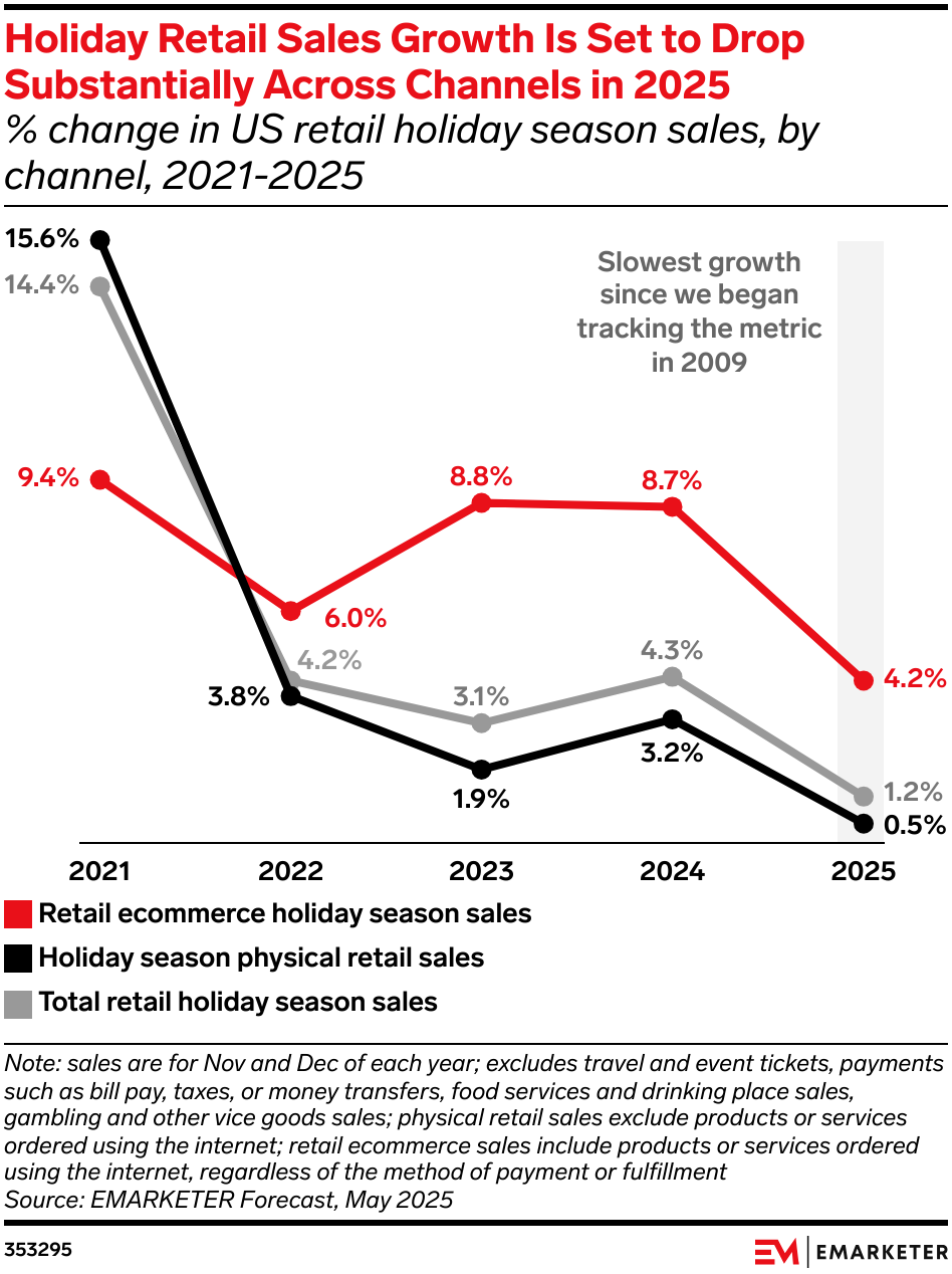 Holiday Retail Sales Growth Is Set to Drop Substantially Across Channels in 2025