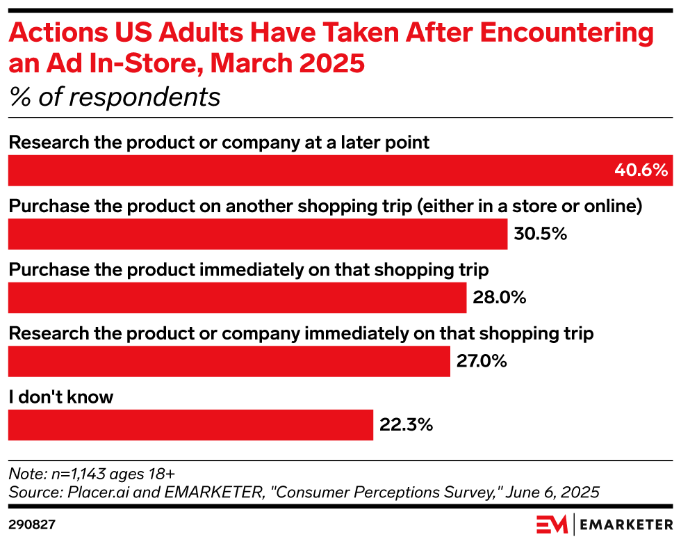Actions US Adults Have Taken After Encountering an Ad In-Store, March 2025 (% of respondents)