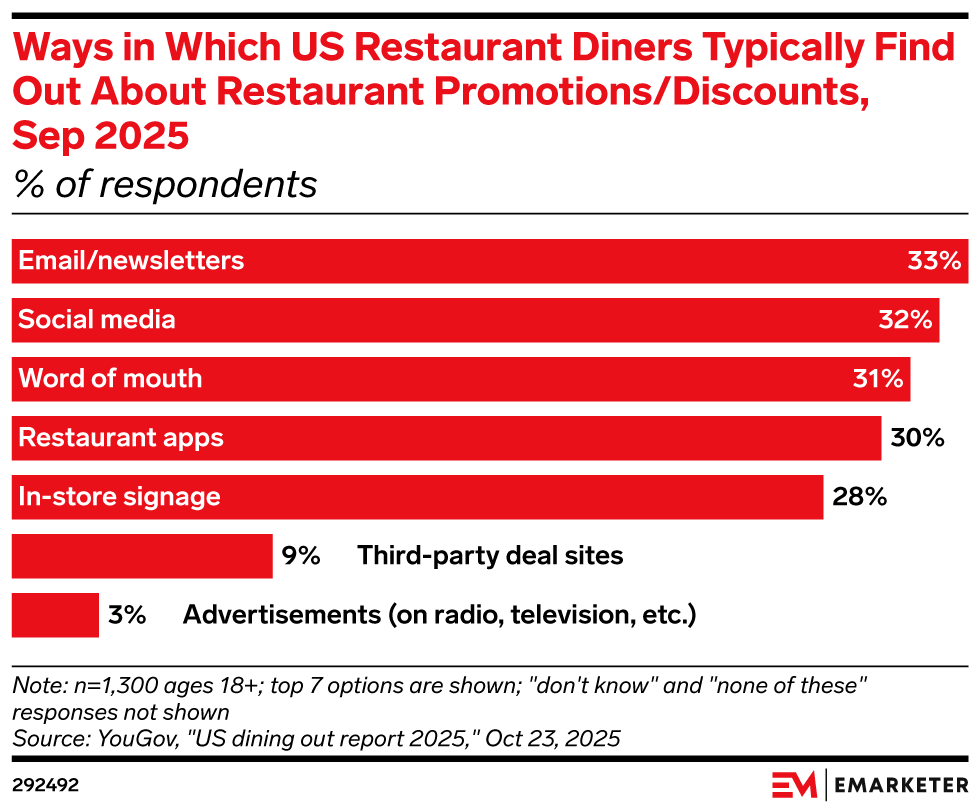 Ways in Which US Restaurant Diners Typically Find Out About Restaurant Promotions/Discounts, Sep 2025 (% of respondents)