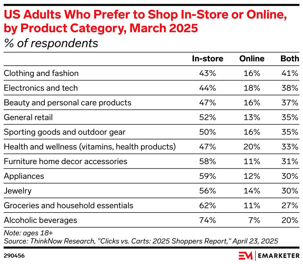 US Adults Who Prefer to Shop In-Store or Online, by Product Category, March 2025 (% of respondents)