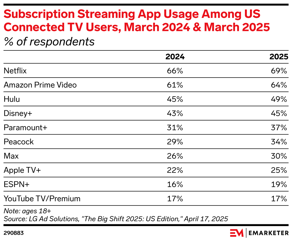 Subscription Streaming App Usage Among US Connected TV Users, March 2024 & March 2025 (% of respondents)