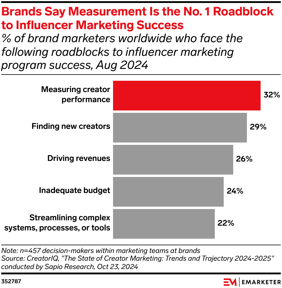 Brands Say Measurement Is the No. 1 Roadblock to Influencer Marketing Success