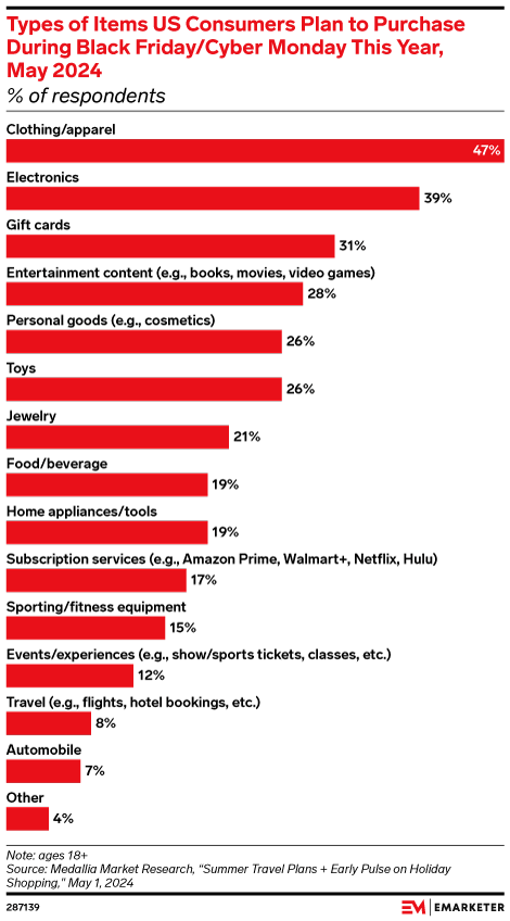 Types of Items US Consumers Plan to Purchase During Black Friday/Cyber Monday This Year, May 2024 (% of respondents)