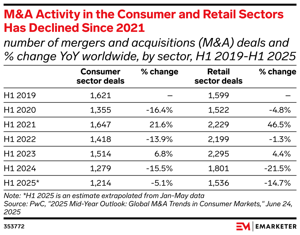 M&A Activity in the Consumer and Retail Sectors Has Declined Since 2021, (number of mergers and acquisitions (M&A) deals and % change YoY worldwide, by sector, H1 2019-H1 2025)