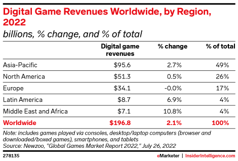 Digital Game Revenues Worldwide, by Region, 2022 (billions, % change, and % of total)