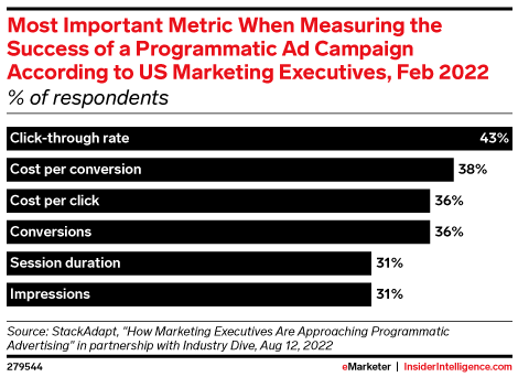 Most Important Metric When Measuring the Success of a Programmatic Ad Campaign According to US Marketing Executives, Feb 2022 (% of respondents)