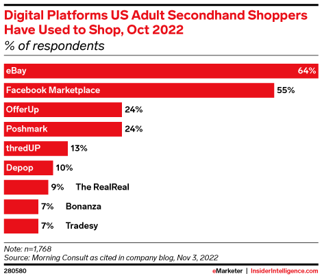 Digital Platforms US Adult Secondhand Shoppers Have Used to Shop, Oct 2022 (% of respondents)