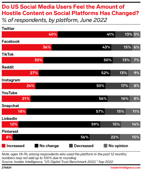 Do US Social Media Users Feel the Amount of Hostile Content on Social Platforms Has Changed? (% of respondents, by platform, June 2022)