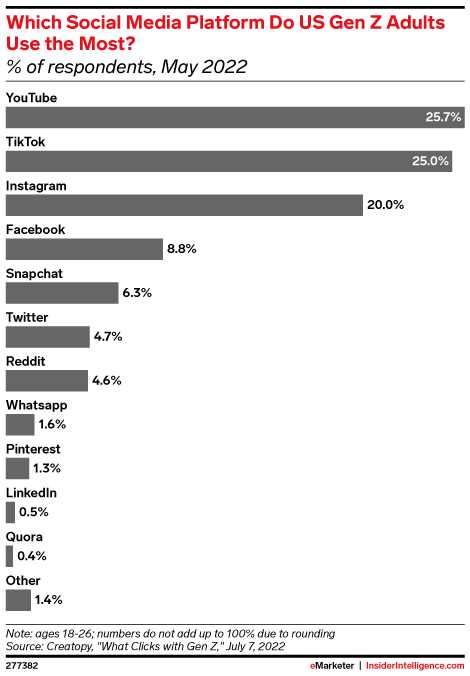 Which Social Media Platform Do US Gen Z Adults Use the Most? (% of respondents, May 2022)
