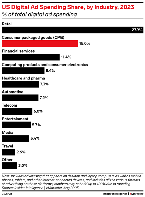 US Digital Ad Spending Share, by Industry, 2023 (% of total digital ad spending)