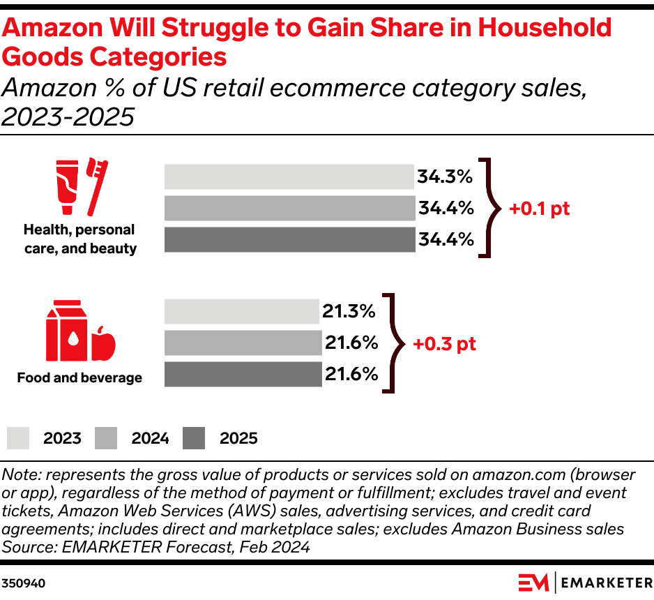 Amazon Will Struggle to Gain Share in Household Goods Categories