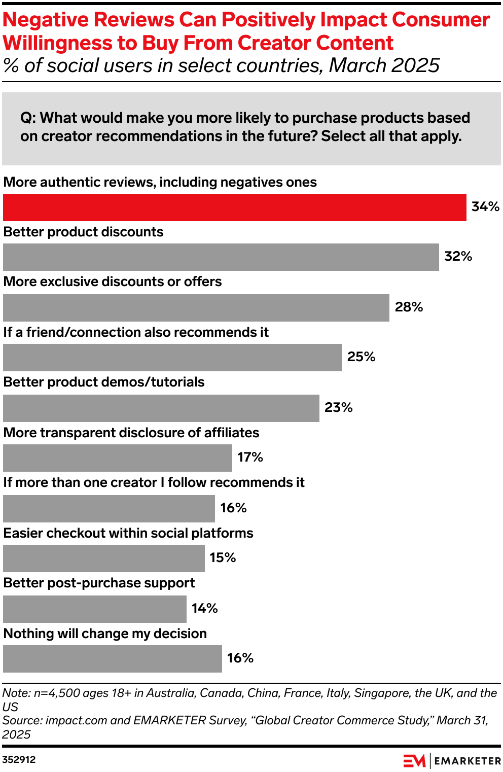 Negative Reviews Can Positively Impact Consumer Willingness to Buy From Creator Content