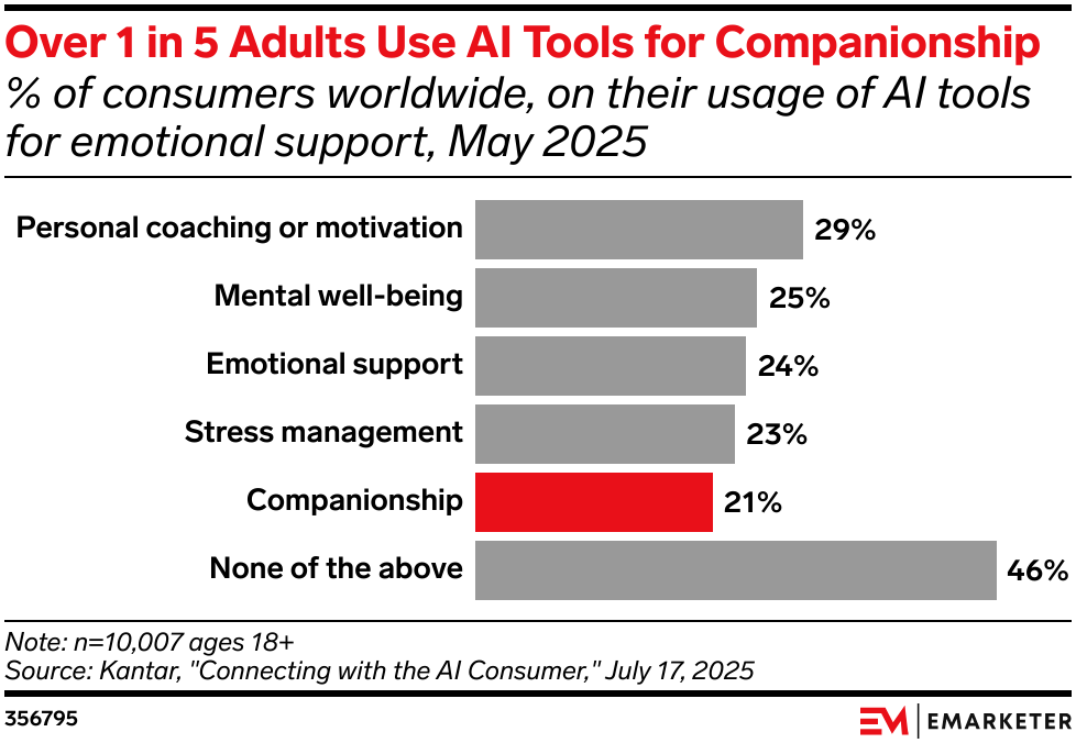 Over 1 in 5 Adults Use AI Tools for Companionship