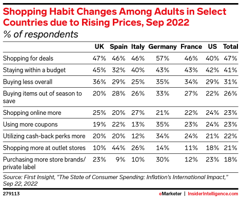 Shopping Habit Changes Among Adults in Select Countries due to Rising Prices, Sep 2022 (% of respondents)