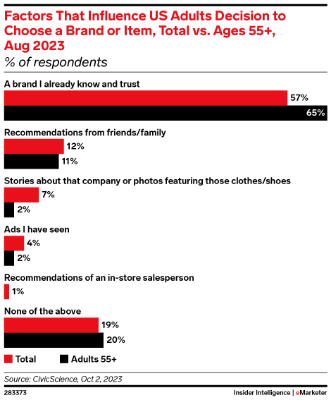Factors That Influence US Adults Decision to Choose a Brand or Item, Total vs. Ages 55+, Aug 2023 (% of respondents)
