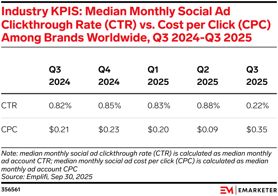 Industry KPIS: Median Monthly Social Ad Clickthrough Rate (CTR) vs. Cost per Click (CPC) Among Brands Worldwide, Q3 2024-Q3 2025
